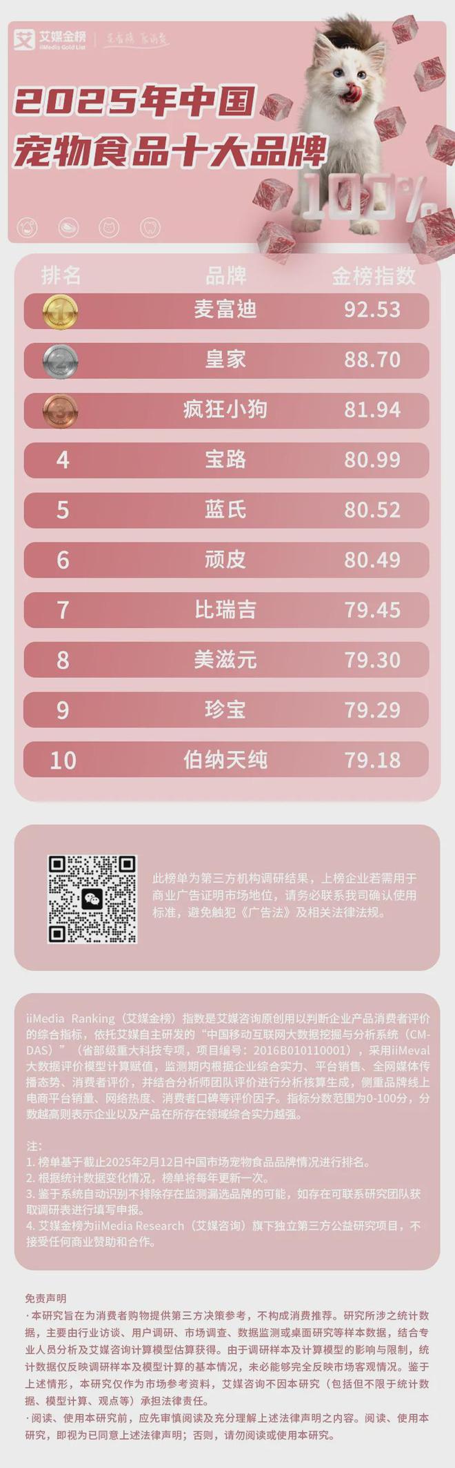 大品牌：麦富迪、皇家、疯狂小狗位列前三开元棋牌试玩2025年中国宠物食品十(图2)