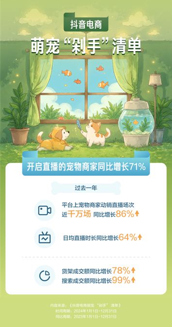 播间成交额同比增长67%开元棋牌抖音电商宠物直