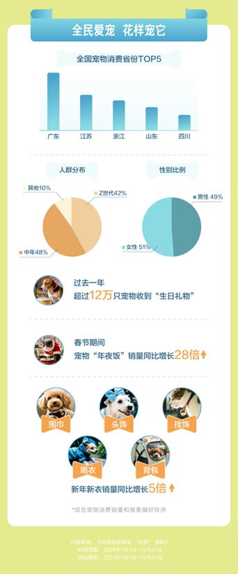 播间成交额同比增长67%开元棋牌抖音电商宠物直(图5)